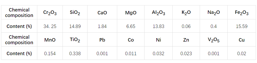 Main chemical composition analysis results of the ore.png Main chemical composition analysis results of the ore.png